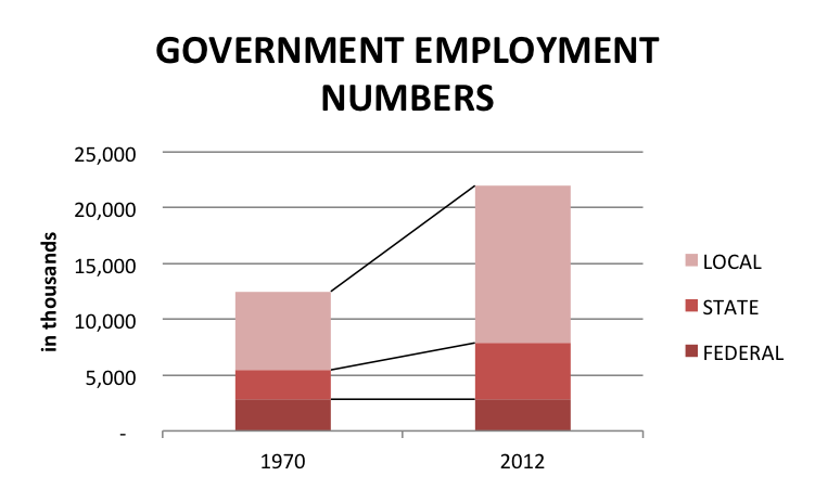 government-employment-numbers-1970-and-2012.png