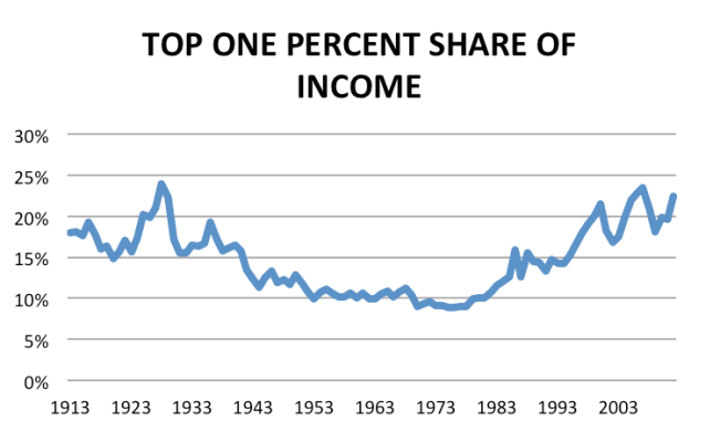 top one percent income share